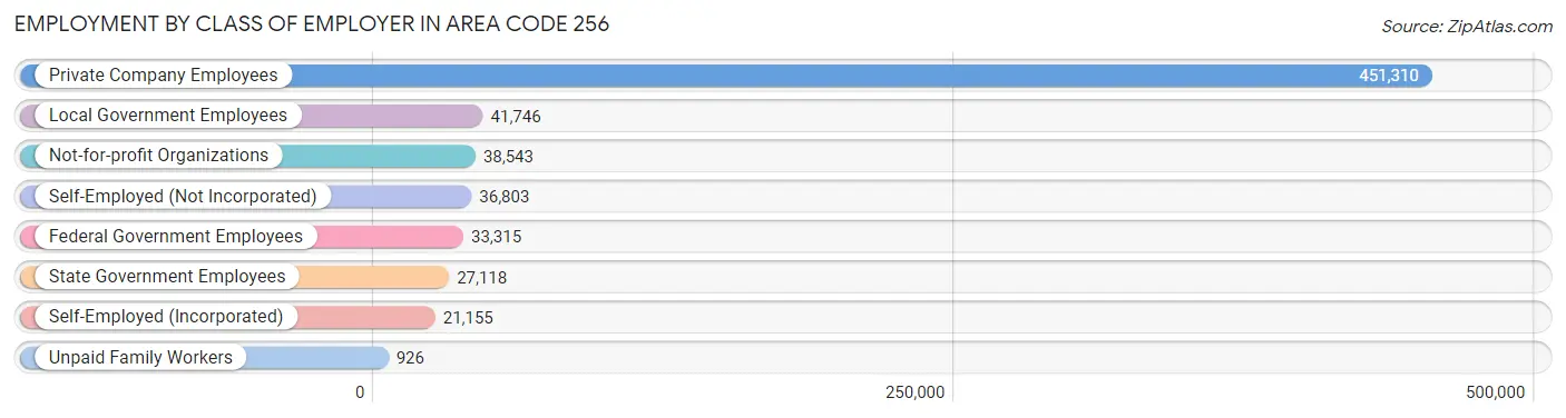 Employment by Class of Employer in Area Code 256