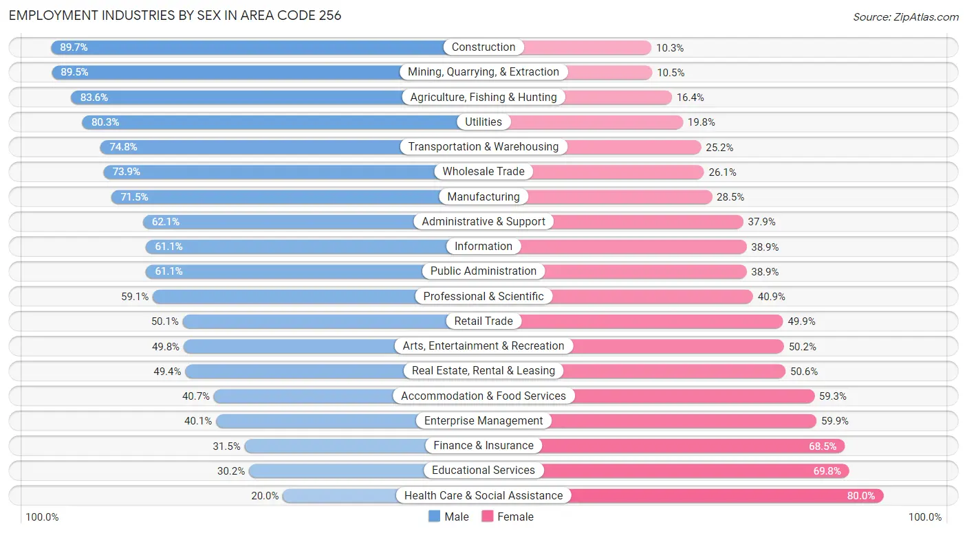 Employment Industries by Sex in Area Code 256