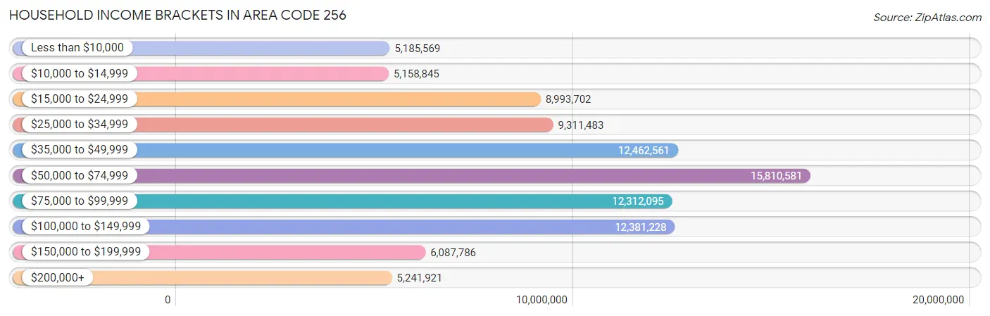 Household Income Brackets in Area Code 256