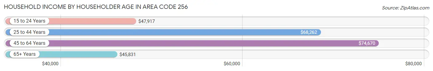 Household Income by Householder Age in Area Code 256