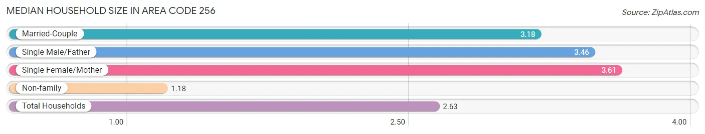 Median Household Size in Area Code 256