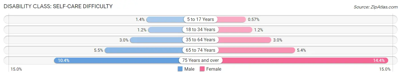 Disability in Area Code 256: <span>Self-Care Difficulty</span>