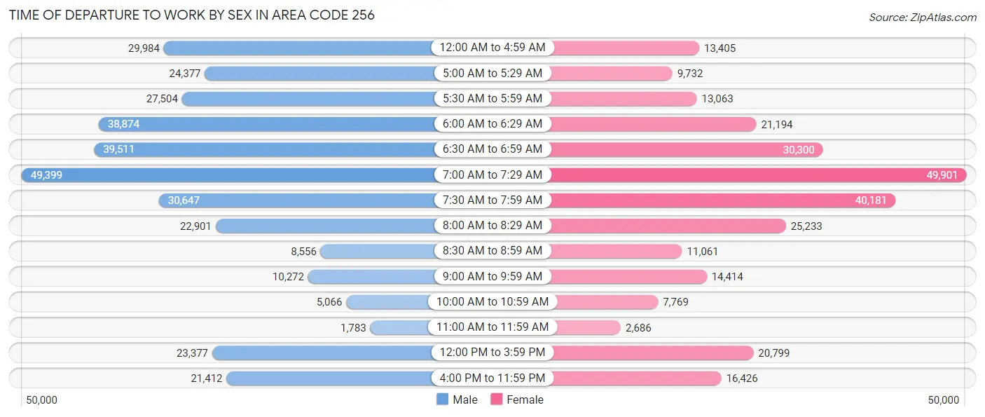 Time of Departure to Work by Sex in Area Code 256