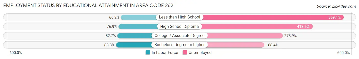 Employment Status by Educational Attainment in Area Code 262
