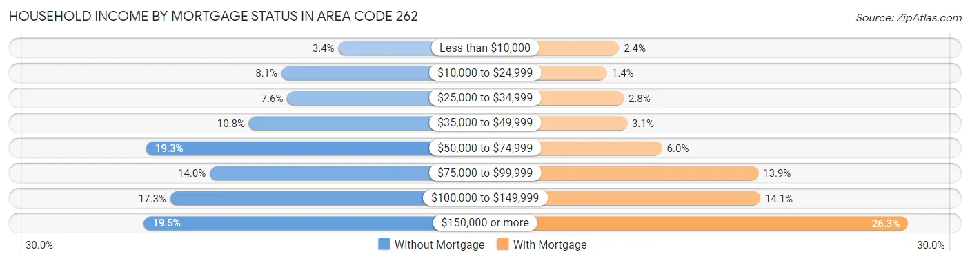 Household Income by Mortgage Status in Area Code 262