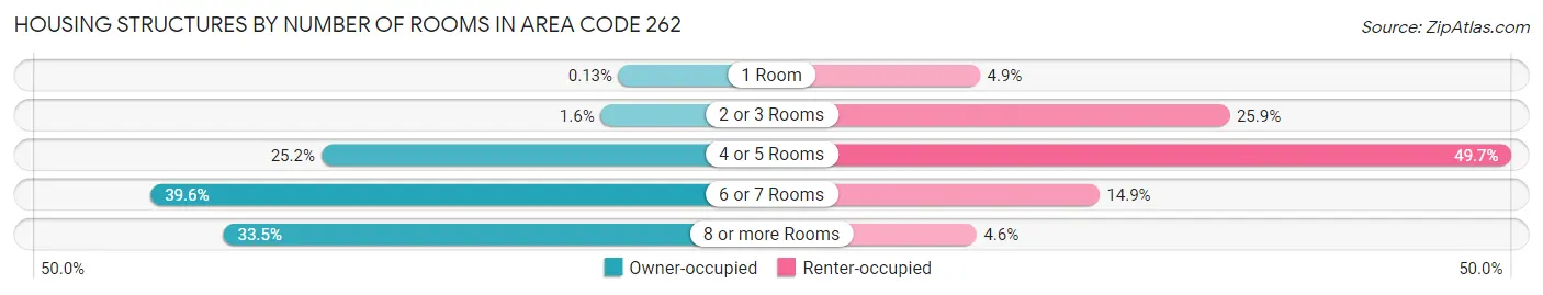 Housing Structures by Number of Rooms in Area Code 262