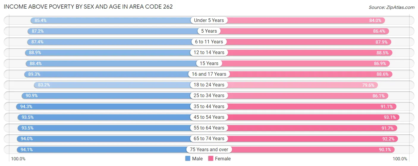 Income Above Poverty by Sex and Age in Area Code 262