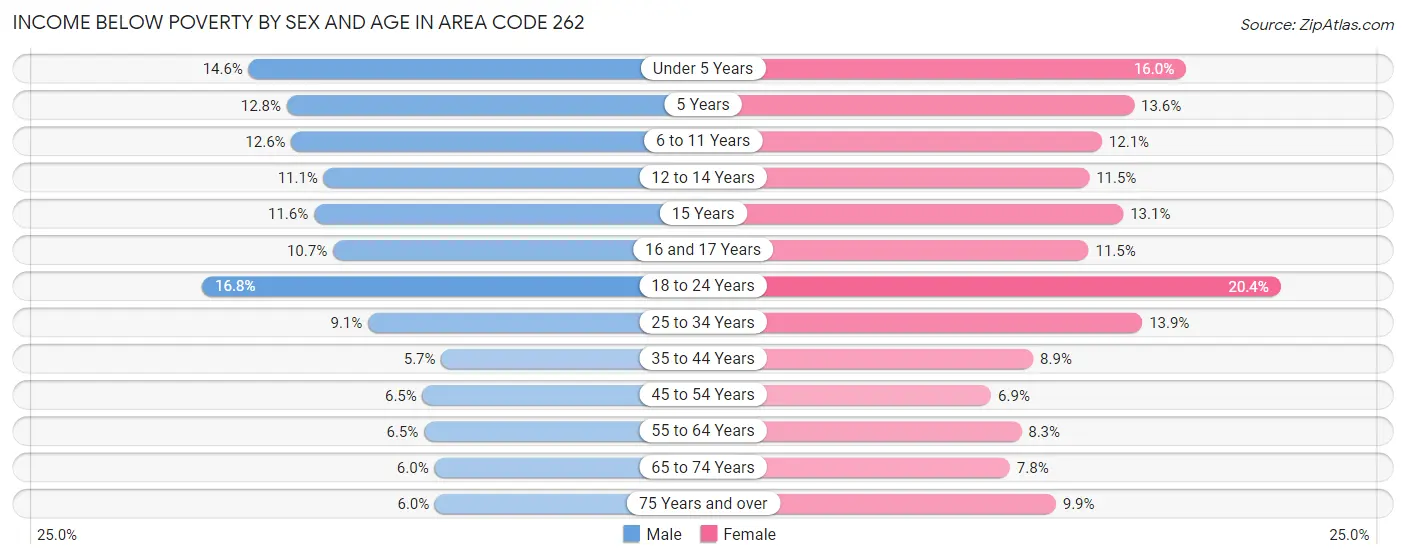 Income Below Poverty by Sex and Age in Area Code 262
