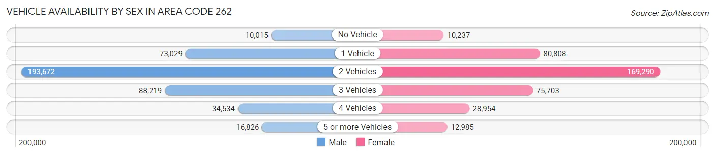 Vehicle Availability by Sex in Area Code 262
