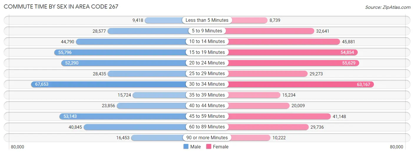 Commute Time by Sex in Area Code 267