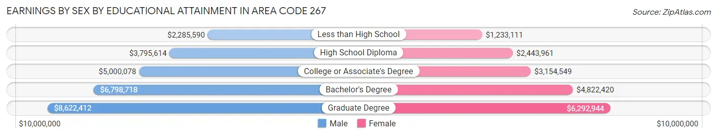 Earnings by Sex by Educational Attainment in Area Code 267