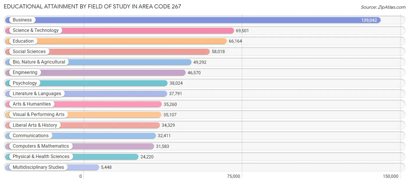 Educational Attainment by Field of Study in Area Code 267