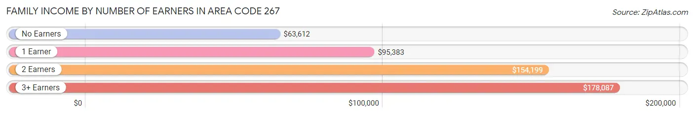 Family Income by Number of Earners in Area Code 267