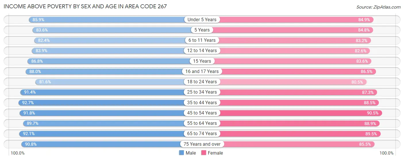 Income Above Poverty by Sex and Age in Area Code 267