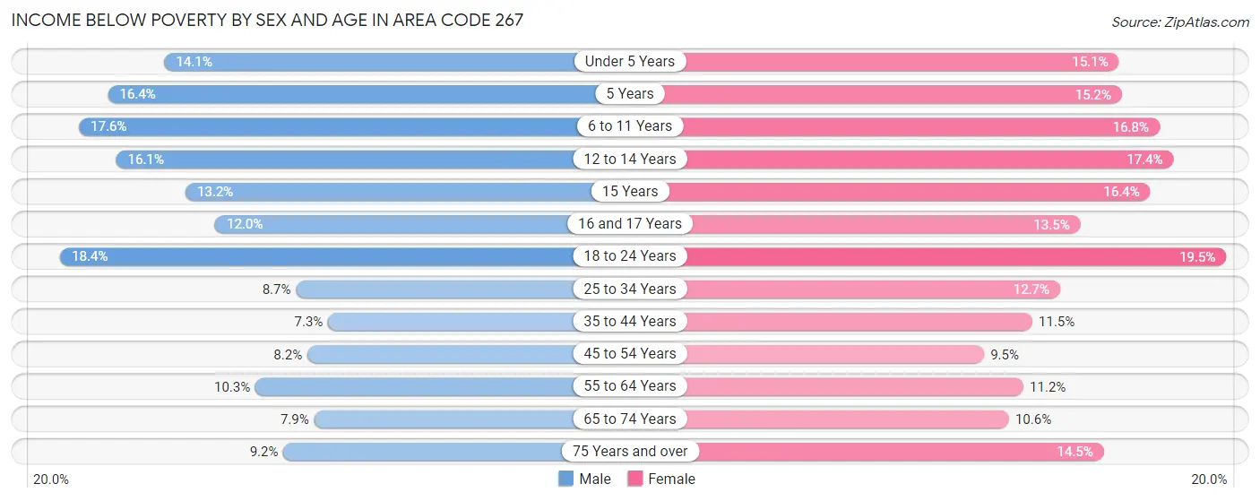 Income Below Poverty by Sex and Age in Area Code 267