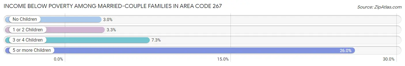 Income Below Poverty Among Married-Couple Families in Area Code 267