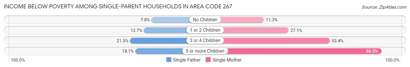 Income Below Poverty Among Single-Parent Households in Area Code 267
