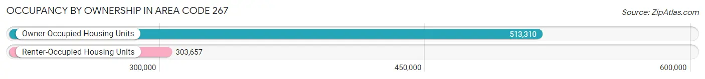 Occupancy by Ownership in Area Code 267