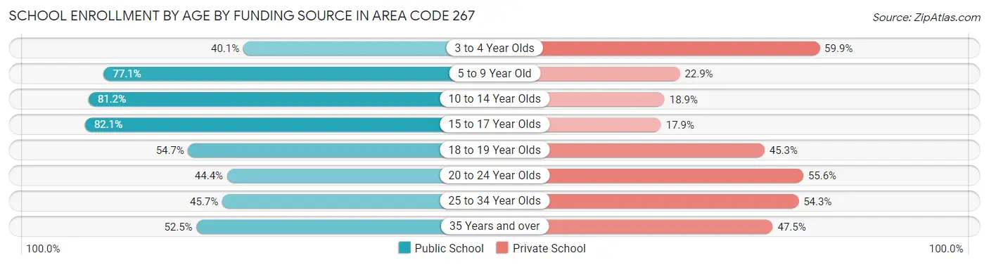 School Enrollment by Age by Funding Source in Area Code 267