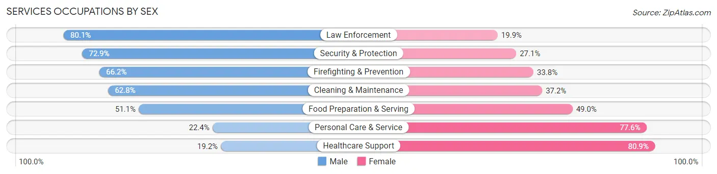 Services Occupations by Sex in Area Code 267