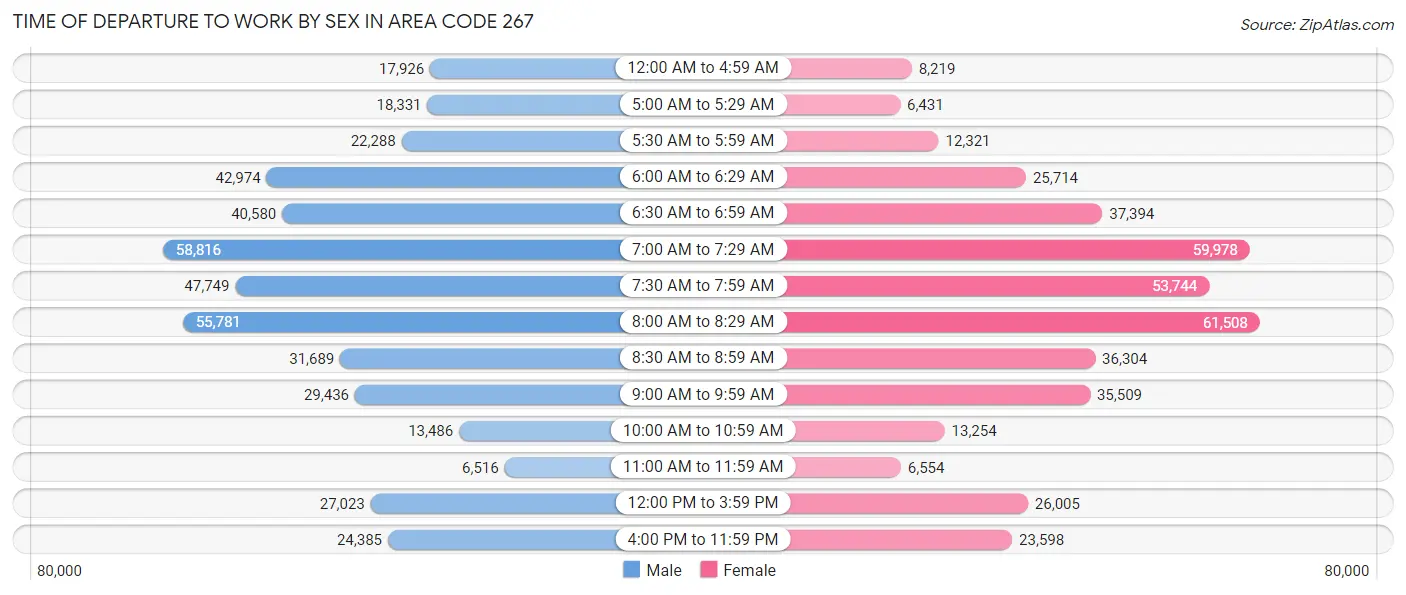 Time of Departure to Work by Sex in Area Code 267
