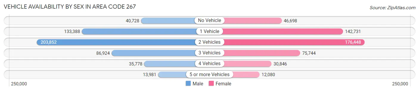 Vehicle Availability by Sex in Area Code 267