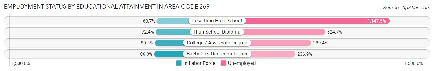 Employment Status by Educational Attainment in Area Code 269