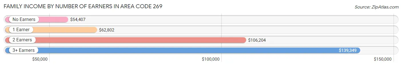 Family Income by Number of Earners in Area Code 269