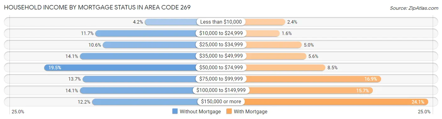 Household Income by Mortgage Status in Area Code 269