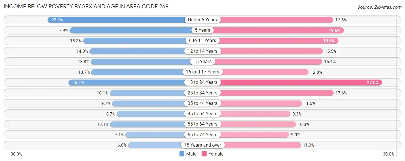 Income Below Poverty by Sex and Age in Area Code 269