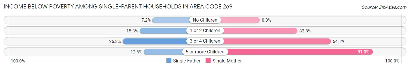 Income Below Poverty Among Single-Parent Households in Area Code 269