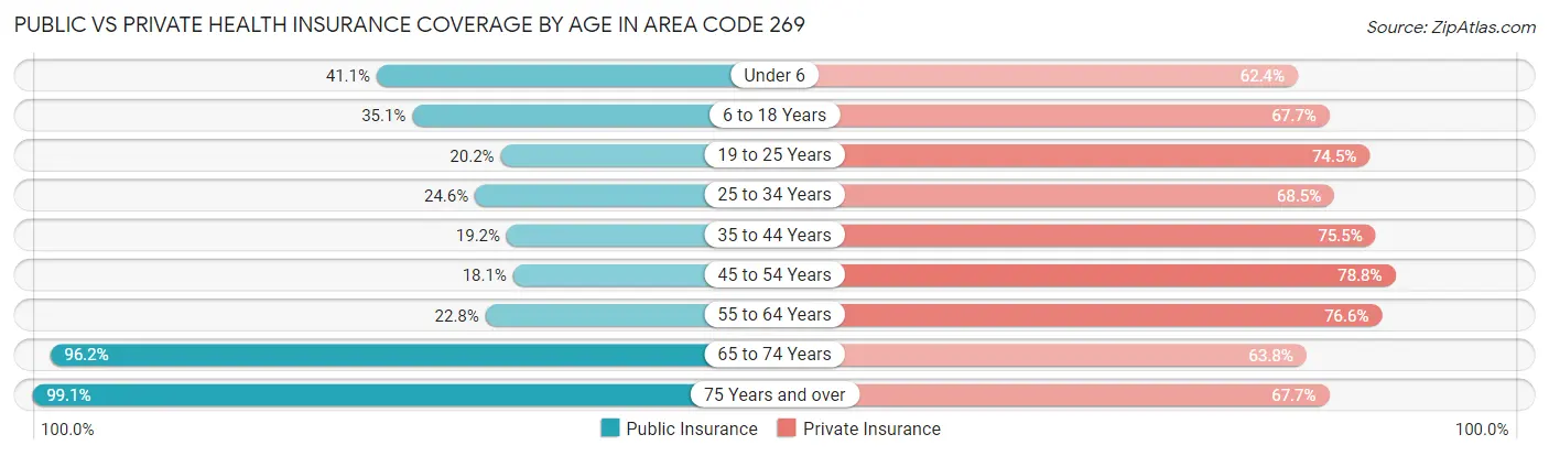 Public vs Private Health Insurance Coverage by Age in Area Code 269
