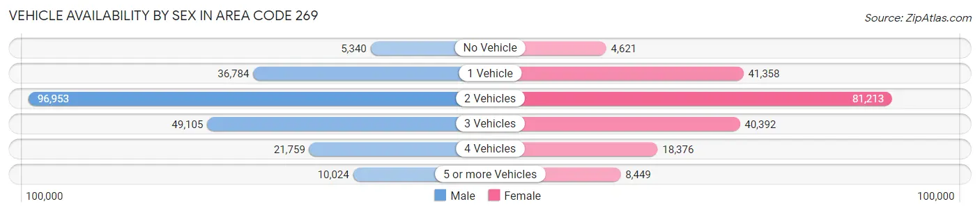 Vehicle Availability by Sex in Area Code 269