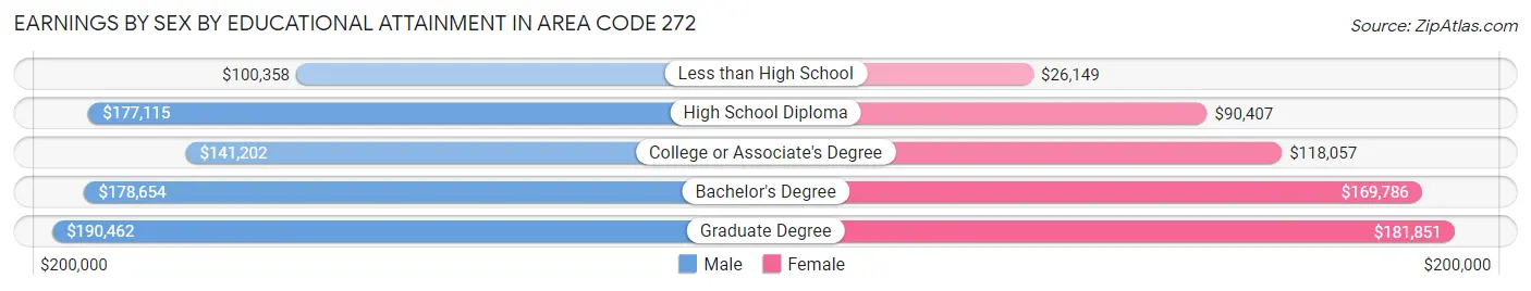 Earnings by Sex by Educational Attainment in Area Code 272