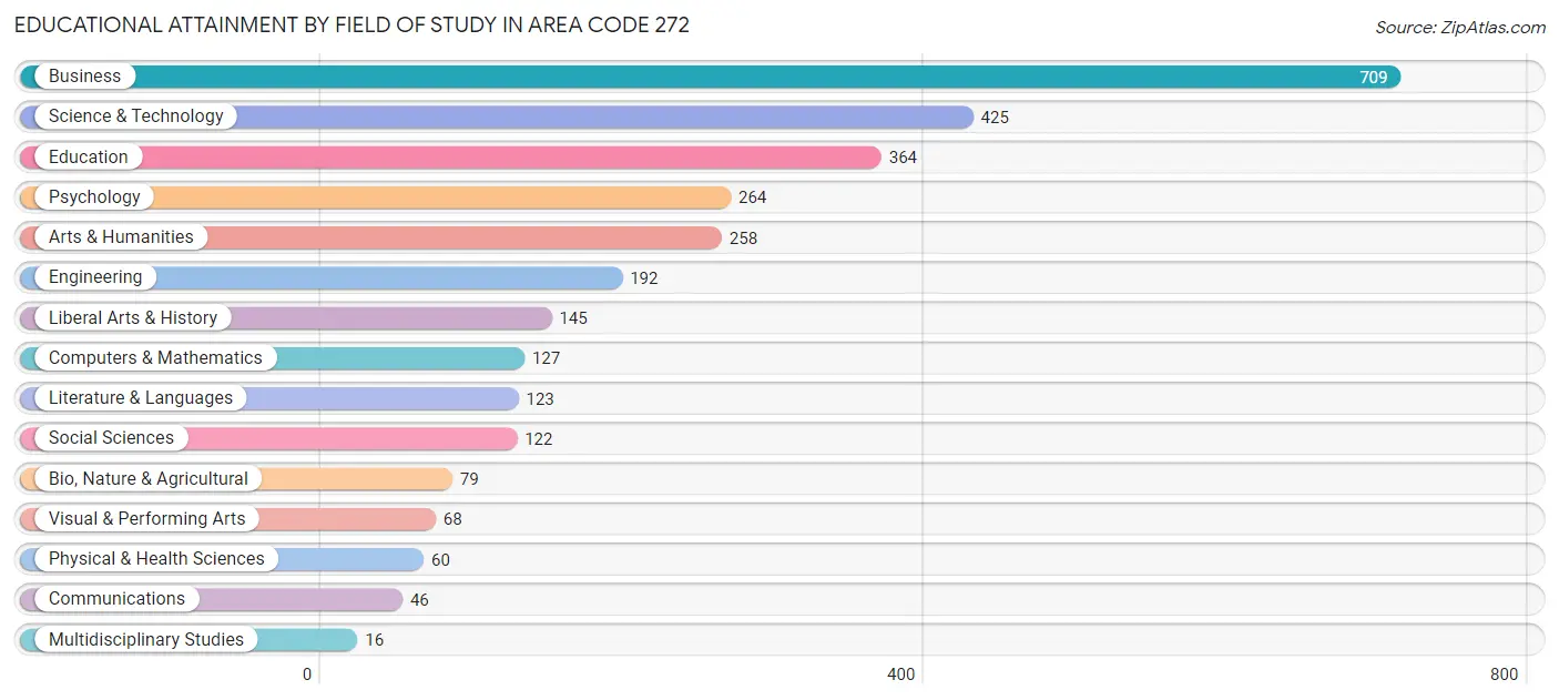 Educational Attainment by Field of Study in Area Code 272