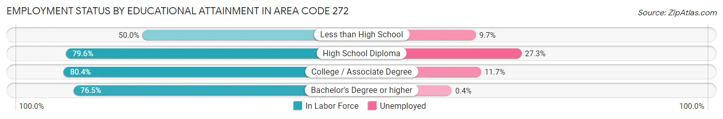 Employment Status by Educational Attainment in Area Code 272