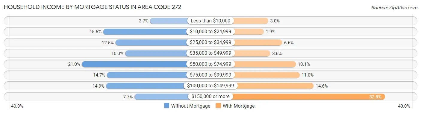Household Income by Mortgage Status in Area Code 272