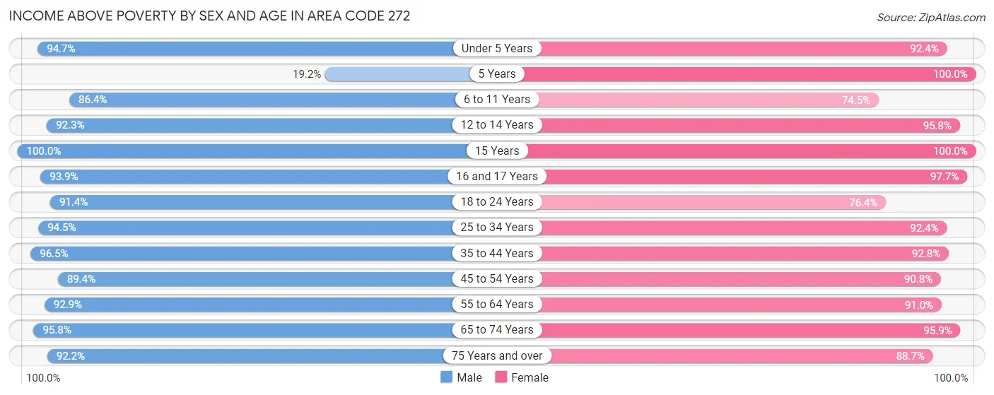Income Above Poverty by Sex and Age in Area Code 272