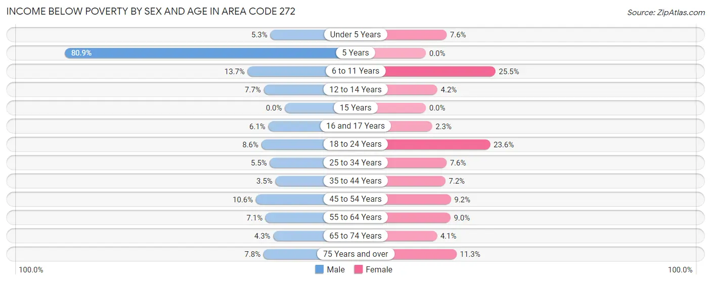 Income Below Poverty by Sex and Age in Area Code 272