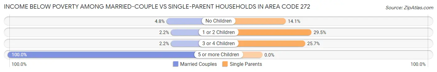 Income Below Poverty Among Married-Couple vs Single-Parent Households in Area Code 272