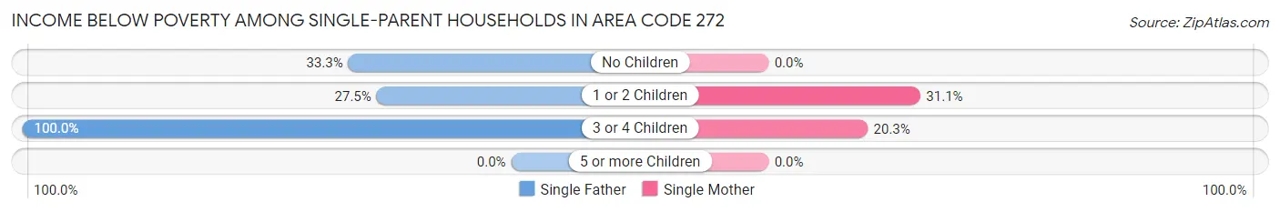 Income Below Poverty Among Single-Parent Households in Area Code 272