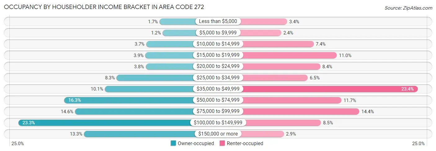 Occupancy by Householder Income Bracket in Area Code 272