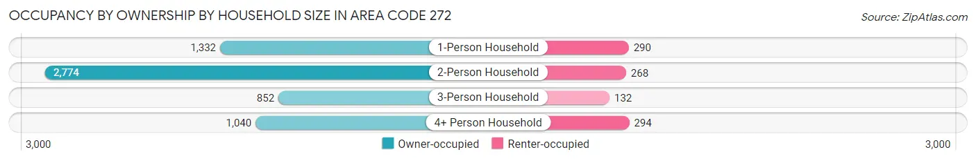 Occupancy by Ownership by Household Size in Area Code 272