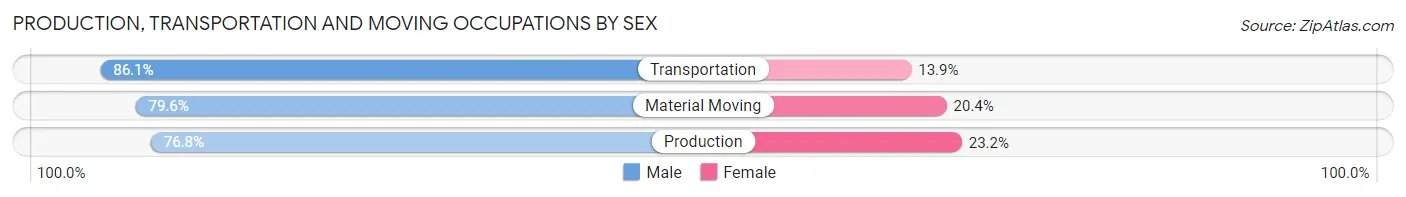 Production, Transportation and Moving Occupations by Sex in Area Code 272