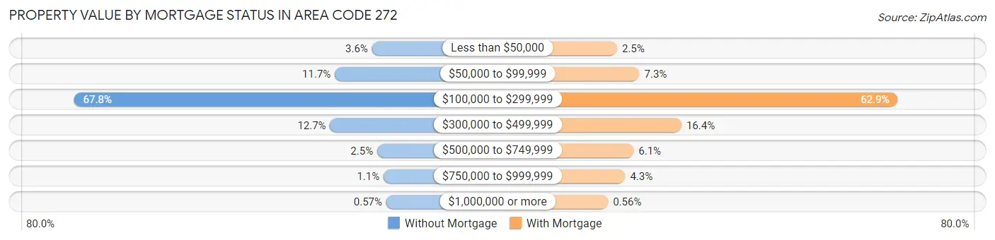 Property Value by Mortgage Status in Area Code 272