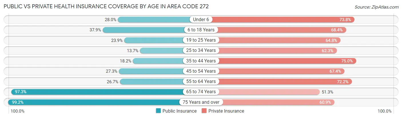 Public vs Private Health Insurance Coverage by Age in Area Code 272