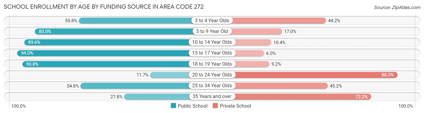 School Enrollment by Age by Funding Source in Area Code 272