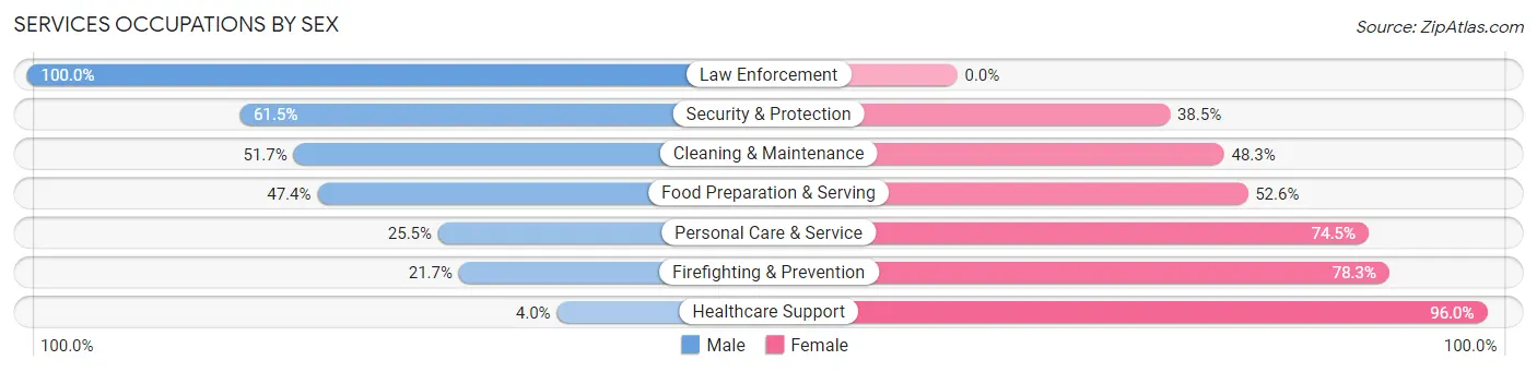 Services Occupations by Sex in Area Code 272