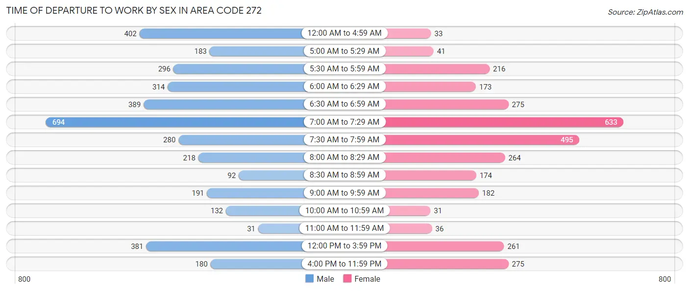 Time of Departure to Work by Sex in Area Code 272