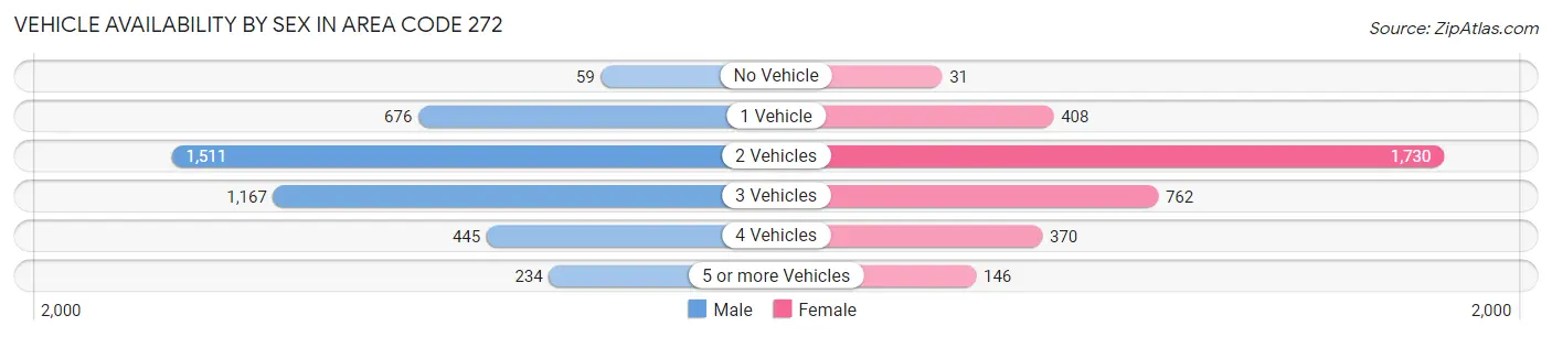 Vehicle Availability by Sex in Area Code 272